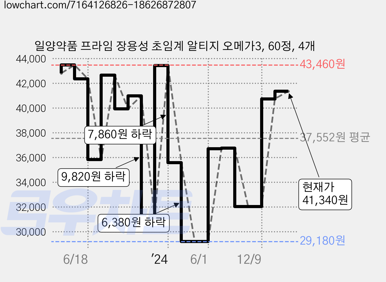일양약품 프라임 장용성 초임계 알티지 오메가3, 60정, 4개 가격 변동 차트, 현재가 41,340원, 관측 최저가 29,180원