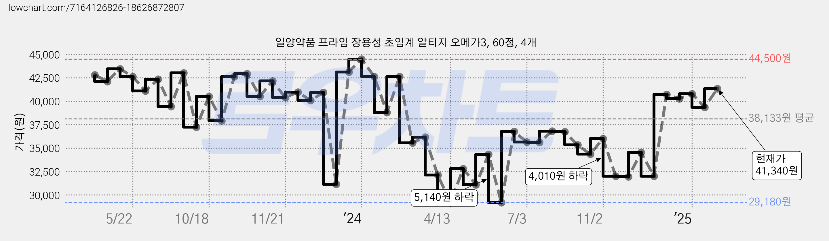 일양약품 프라임 장용성 초임계 알티지 오메가3, 60정, 4개 가격 변동 차트, 현재가 41,340원, 관측 최저가 29,180원