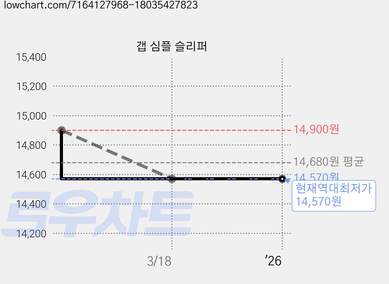 갭 심플 슬리퍼 가격 변동 차트, 현재가 14,570원, 역대최저가
