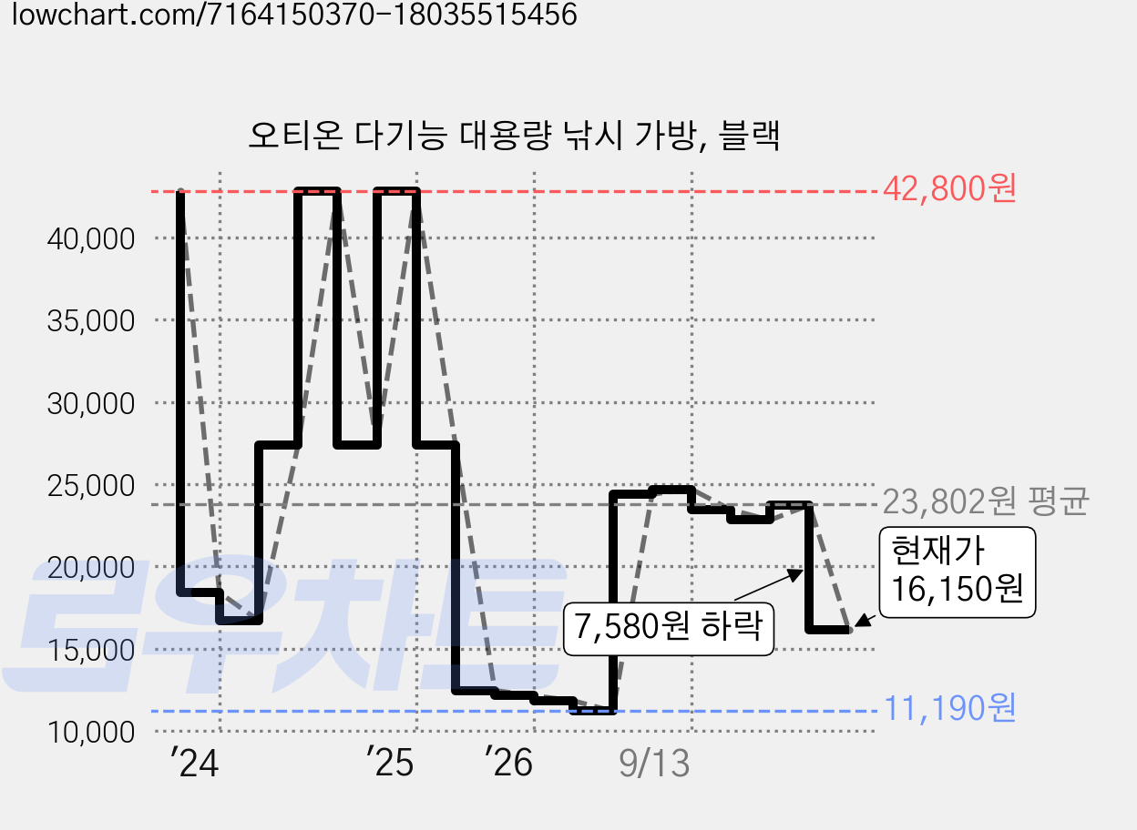 오티온 다기능 대용량 낚시 가방, 블랙 가격 변동 차트, 현재가 16,150원, 관측 최저가 11,190원