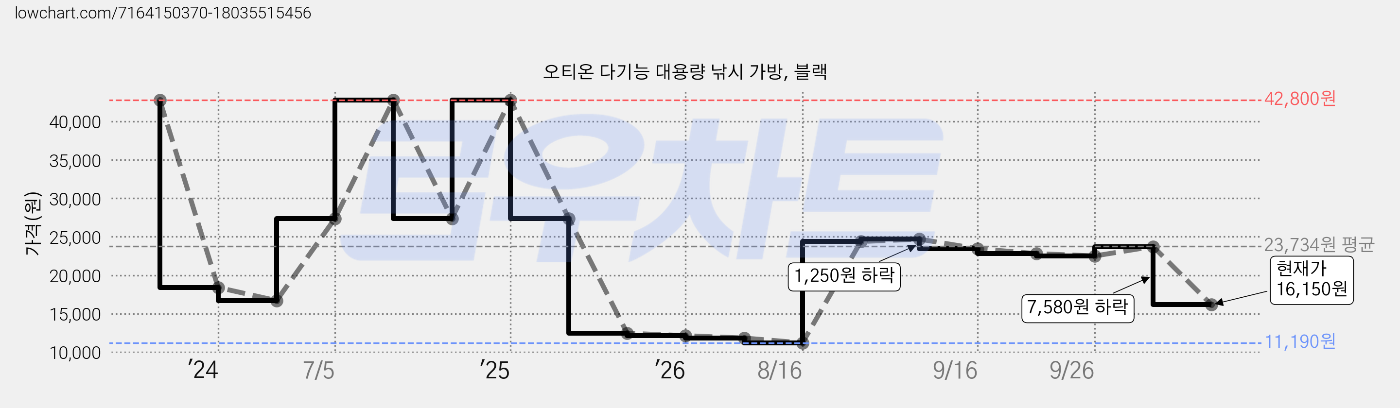 오티온 다기능 대용량 낚시 가방, 블랙 가격 변동 차트, 현재가 16,150원, 관측 최저가 11,190원