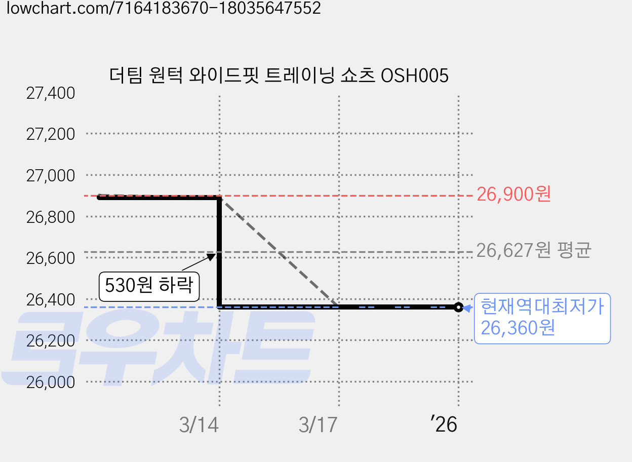 더팀 원턱 와이드핏 트레이닝 쇼츠 OSH005 가격 변동 차트, 현재가 26,360원, 역대최저가