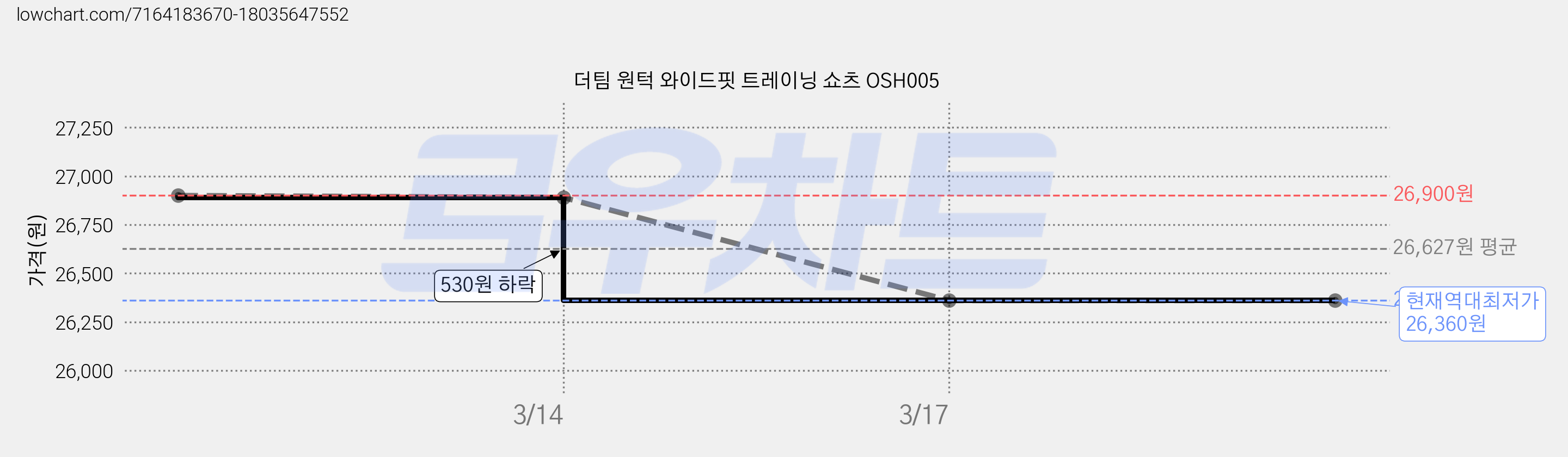 더팀 원턱 와이드핏 트레이닝 쇼츠 OSH005 가격 변동 차트, 현재가 26,360원, 역대최저가