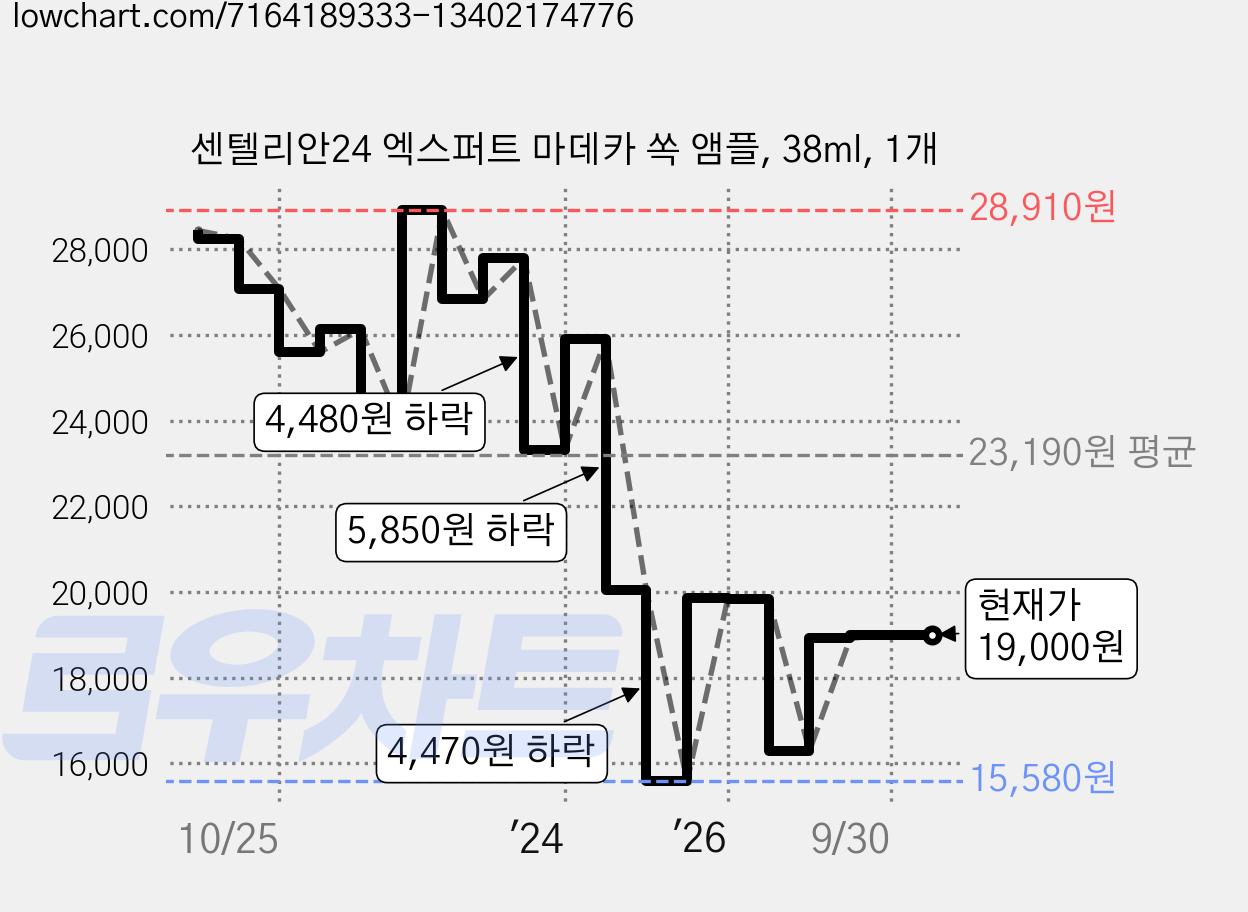 센텔리안24 엑스퍼트 마데카 쏙 앰플, 38ml, 1개 가격 변동 차트, 현재가 19,000원, 관측 최저가 15,580원