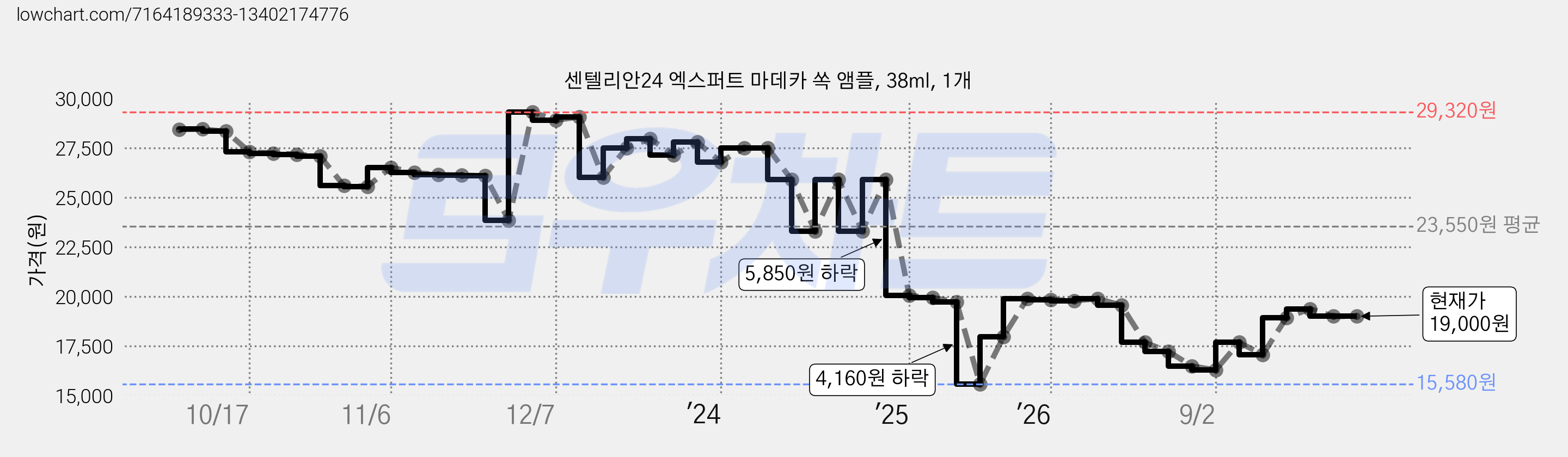 센텔리안24 엑스퍼트 마데카 쏙 앰플, 38ml, 1개 가격 변동 차트, 현재가 19,000원, 관측 최저가 15,580원