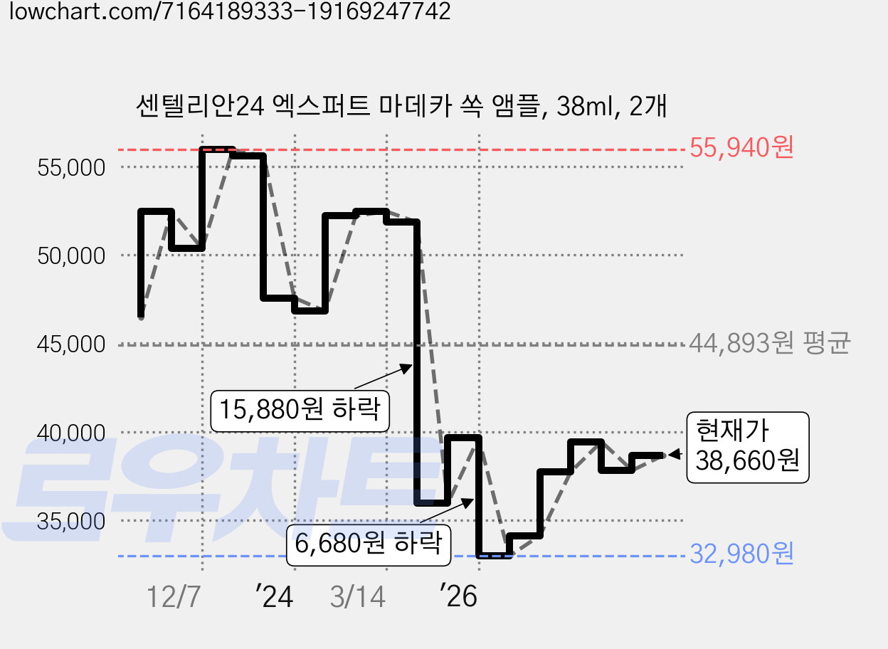 센텔리안24 엑스퍼트 마데카 쏙 앰플, 38ml, 2개 가격 변동 차트, 현재가 39,560원, 관측 최저가 32,460원