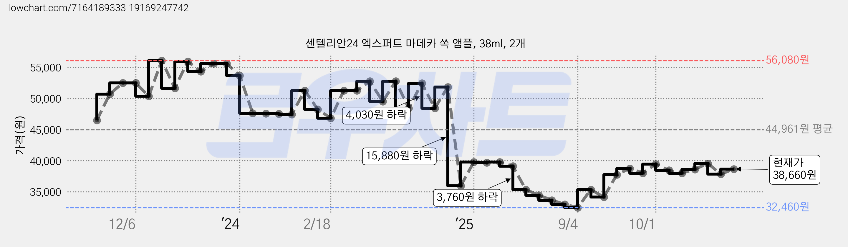 센텔리안24 엑스퍼트 마데카 쏙 앰플, 38ml, 2개 가격 변동 차트, 현재가 39,560원, 관측 최저가 32,460원