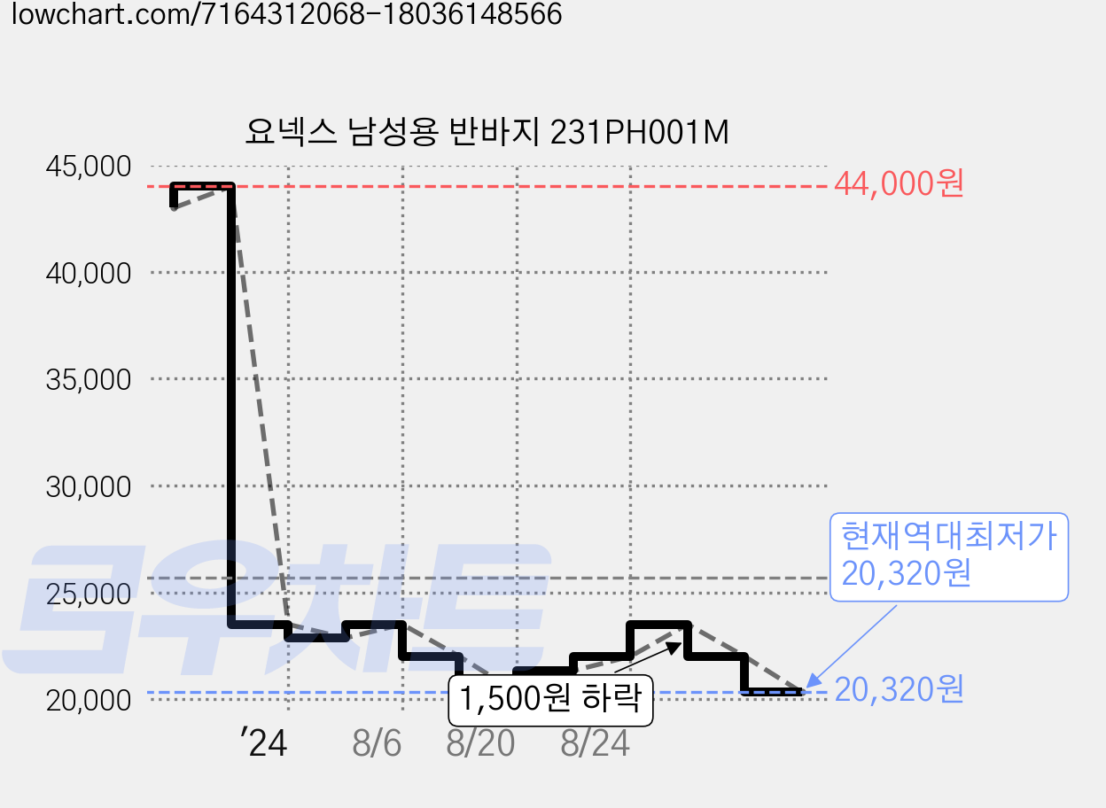 요넥스 남성용 반바지 231PH001M 가격 변동 차트, 현재가 20,320원, 역대최저가