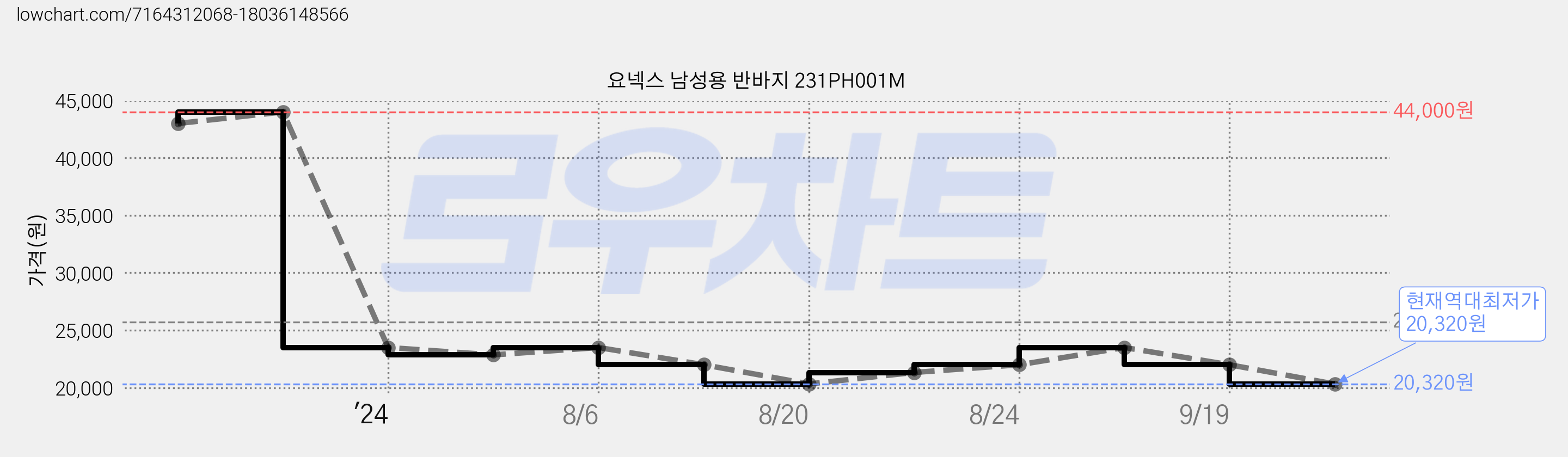 요넥스 남성용 반바지 231PH001M 가격 변동 차트, 현재가 20,320원, 역대최저가