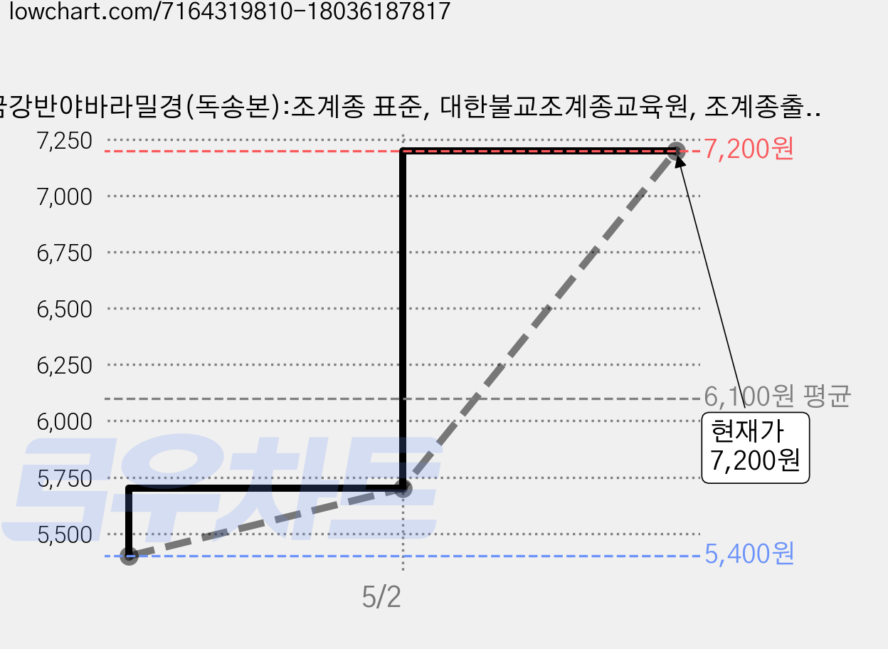 금강반야바라밀경(독송본):조계종 표준, 대한불교조계종교육원, 조계종출판사 가격 변동 차트, 현재가 7,200원, 관측 최저가 5,400원