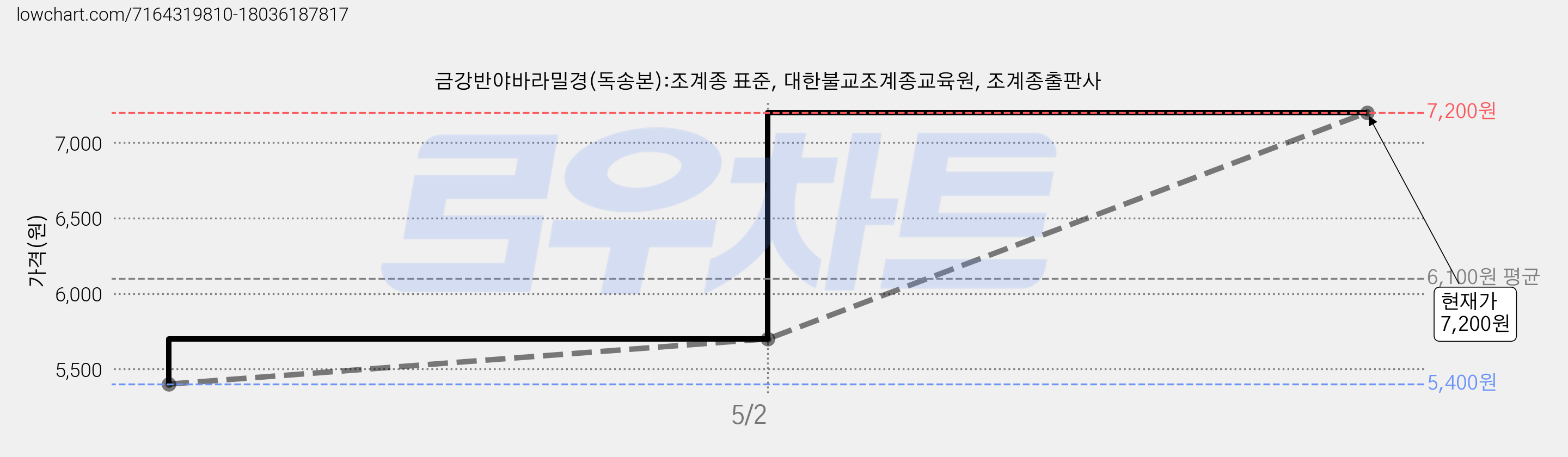 금강반야바라밀경(독송본):조계종 표준, 대한불교조계종교육원, 조계종출판사 가격 변동 차트, 현재가 7,200원, 관측 최저가 5,400원