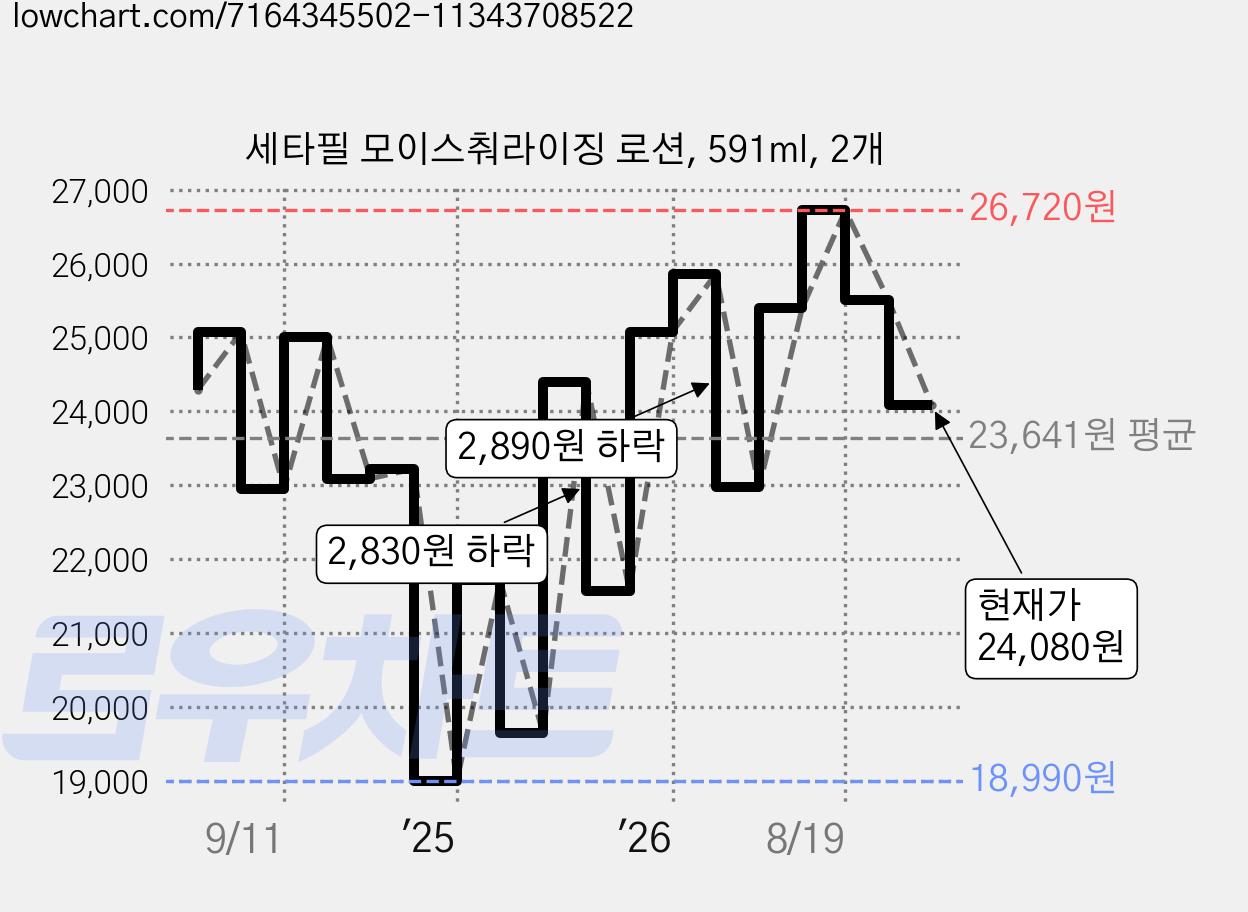 세타필 모이스춰라이징 로션, 591ml, 2개 가격 변동 차트, 현재가 24,080원, 관측 최저가 18,990원