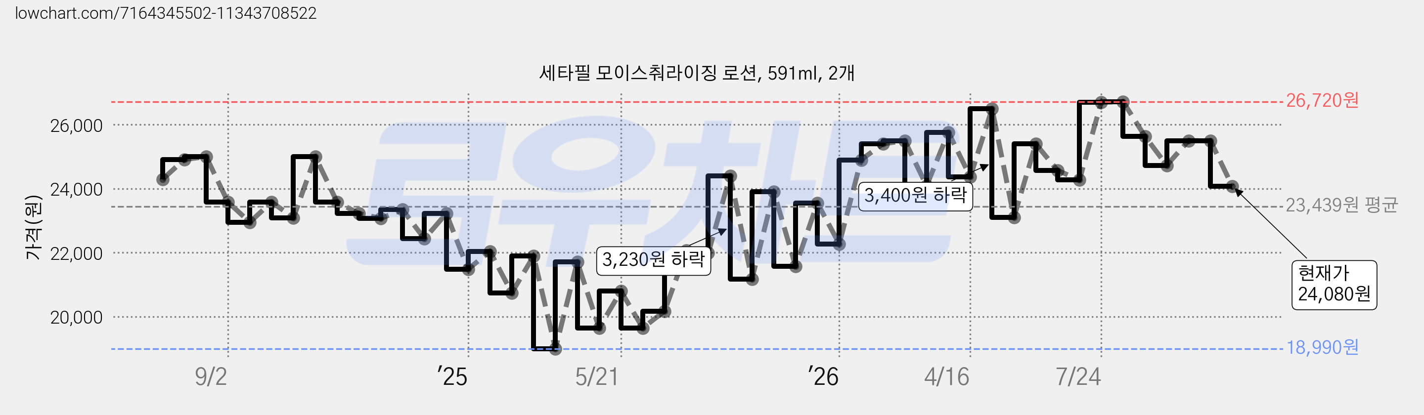 세타필 모이스춰라이징 로션, 591ml, 2개 가격 변동 차트, 현재가 24,080원, 관측 최저가 18,990원