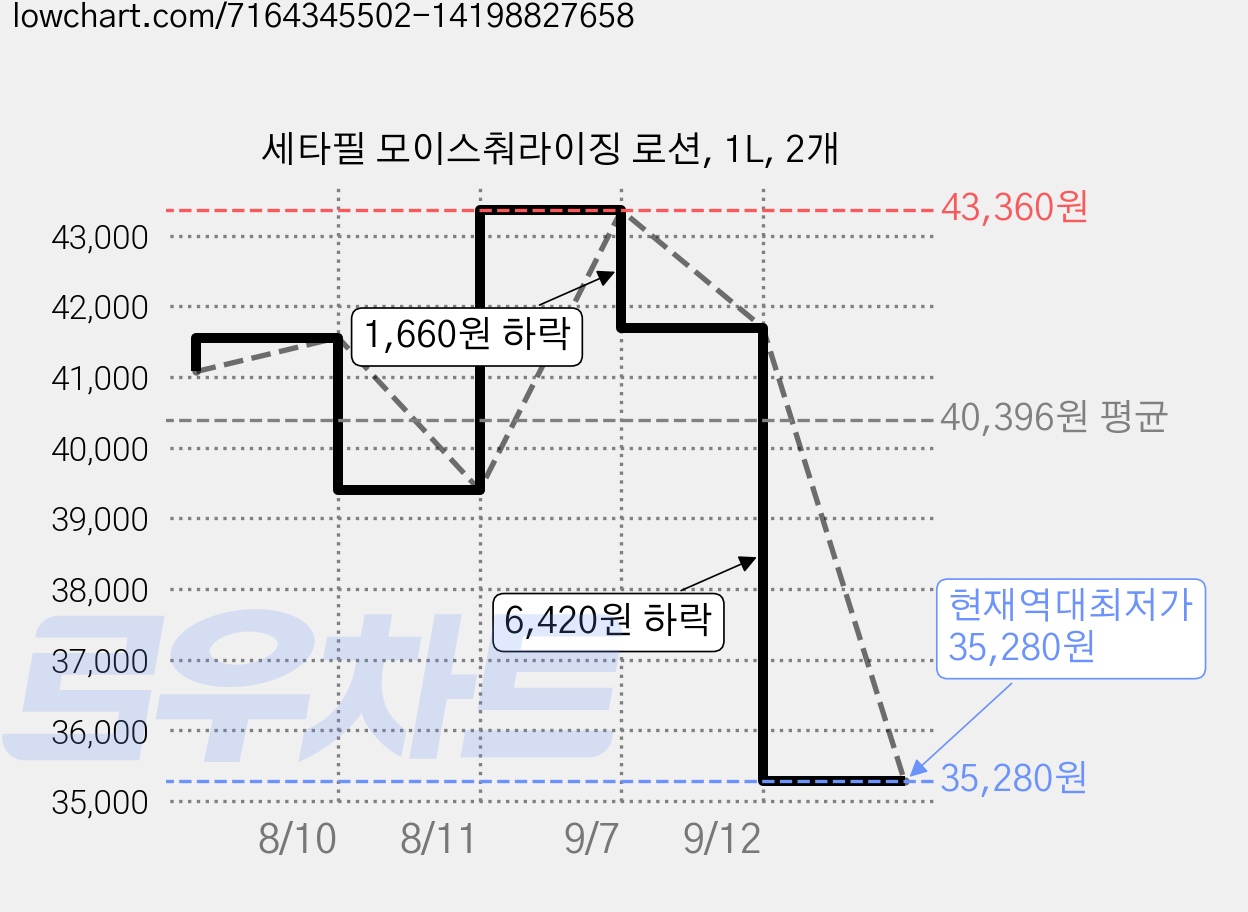 세타필 모이스춰라이징 로션, 1L, 2개 가격 변동 차트, 현재가 35,280원, 역대최저가