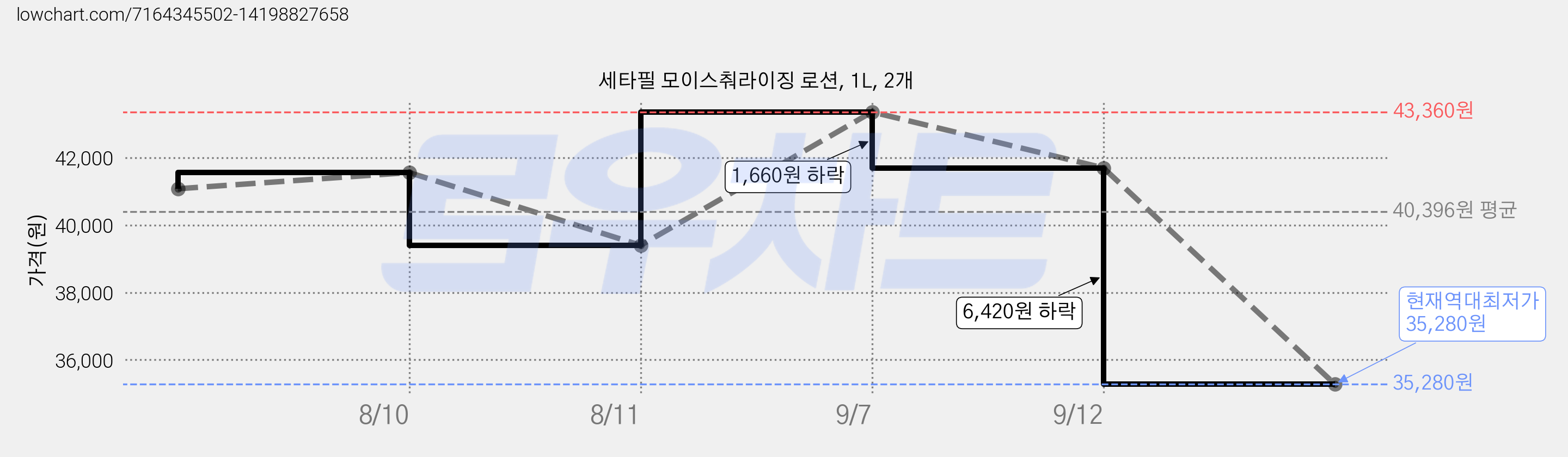 세타필 모이스춰라이징 로션, 1L, 2개 가격 변동 차트, 현재가 35,280원, 역대최저가
