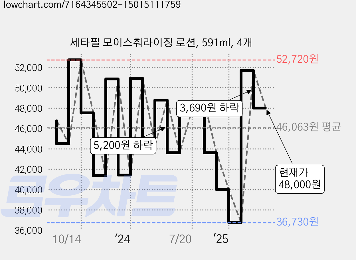 세타필 모이스춰라이징 로션, 591ml, 4개 가격 변동 차트, 현재가 48,000원, 관측 최저가 36,730원