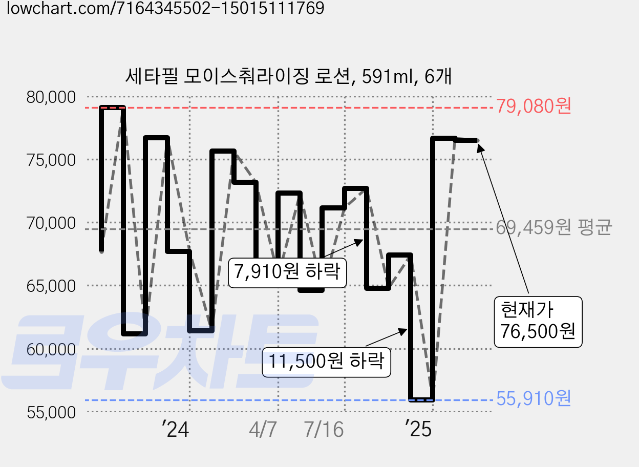 세타필 모이스춰라이징 로션, 591ml, 6개 가격 변동 차트, 현재가 76,500원, 관측 최저가 54,470원