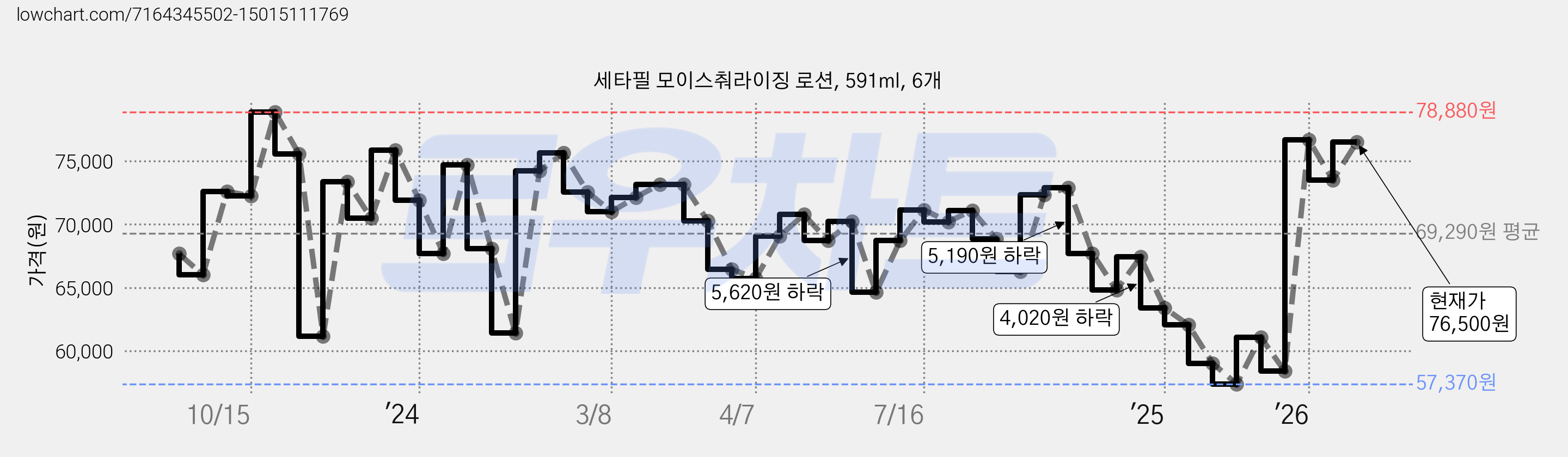 세타필 모이스춰라이징 로션, 591ml, 6개 가격 변동 차트, 현재가 76,500원, 관측 최저가 54,470원