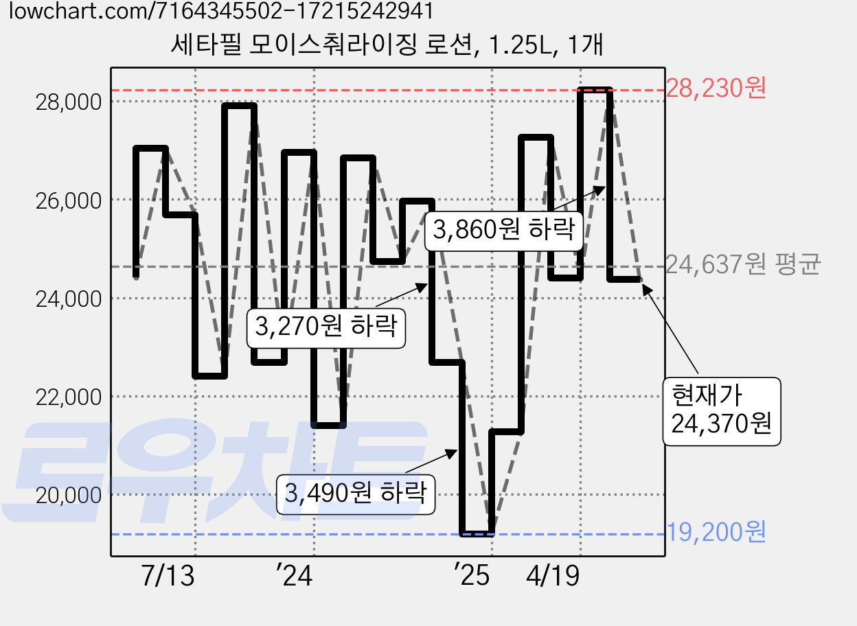 세타필 모이스춰라이징 로션, 1.25L, 1개 가격 변동 차트, 현재가 24,370원, 관측 최저가 19,200원