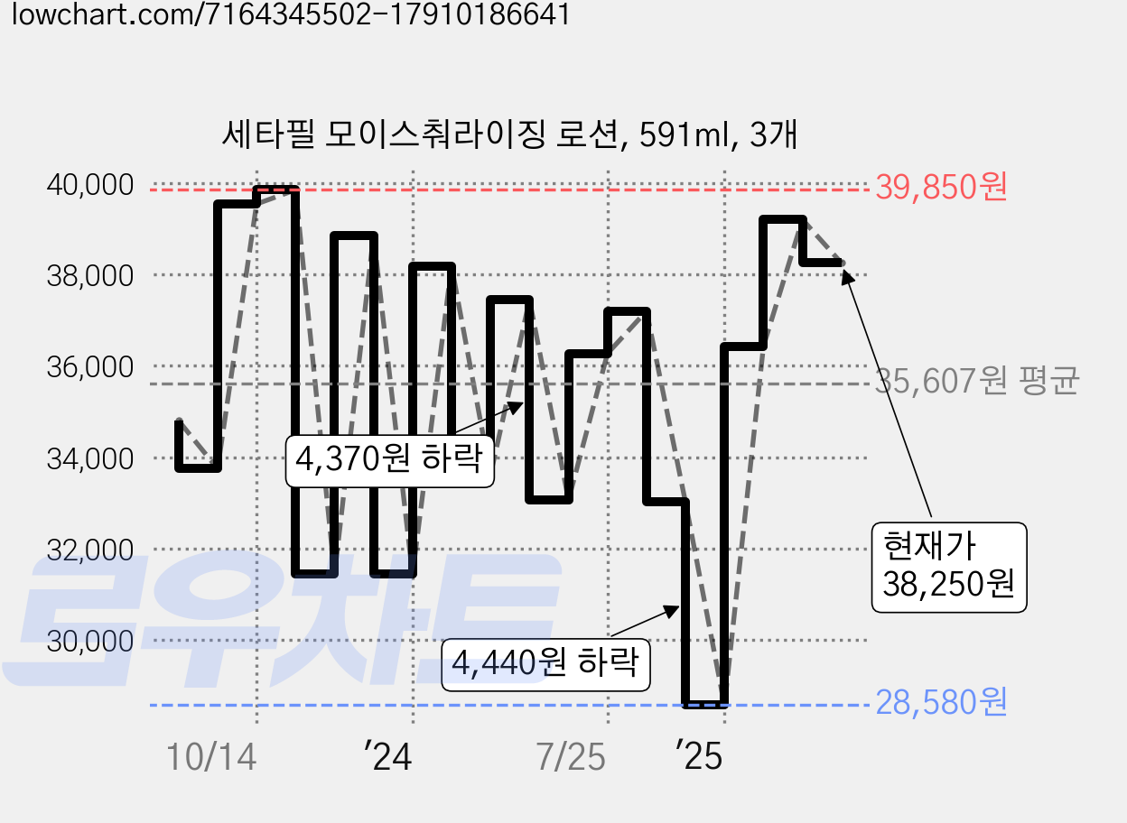 세타필 모이스춰라이징 로션, 591ml, 3개 가격 변동 차트, 현재가 38,250원, 관측 최저가 27,860원