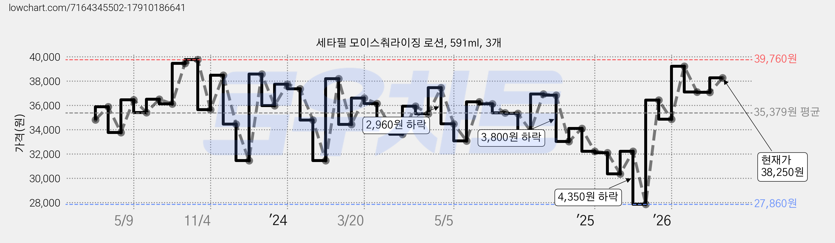 세타필 모이스춰라이징 로션, 591ml, 3개 가격 변동 차트, 현재가 38,250원, 관측 최저가 27,860원