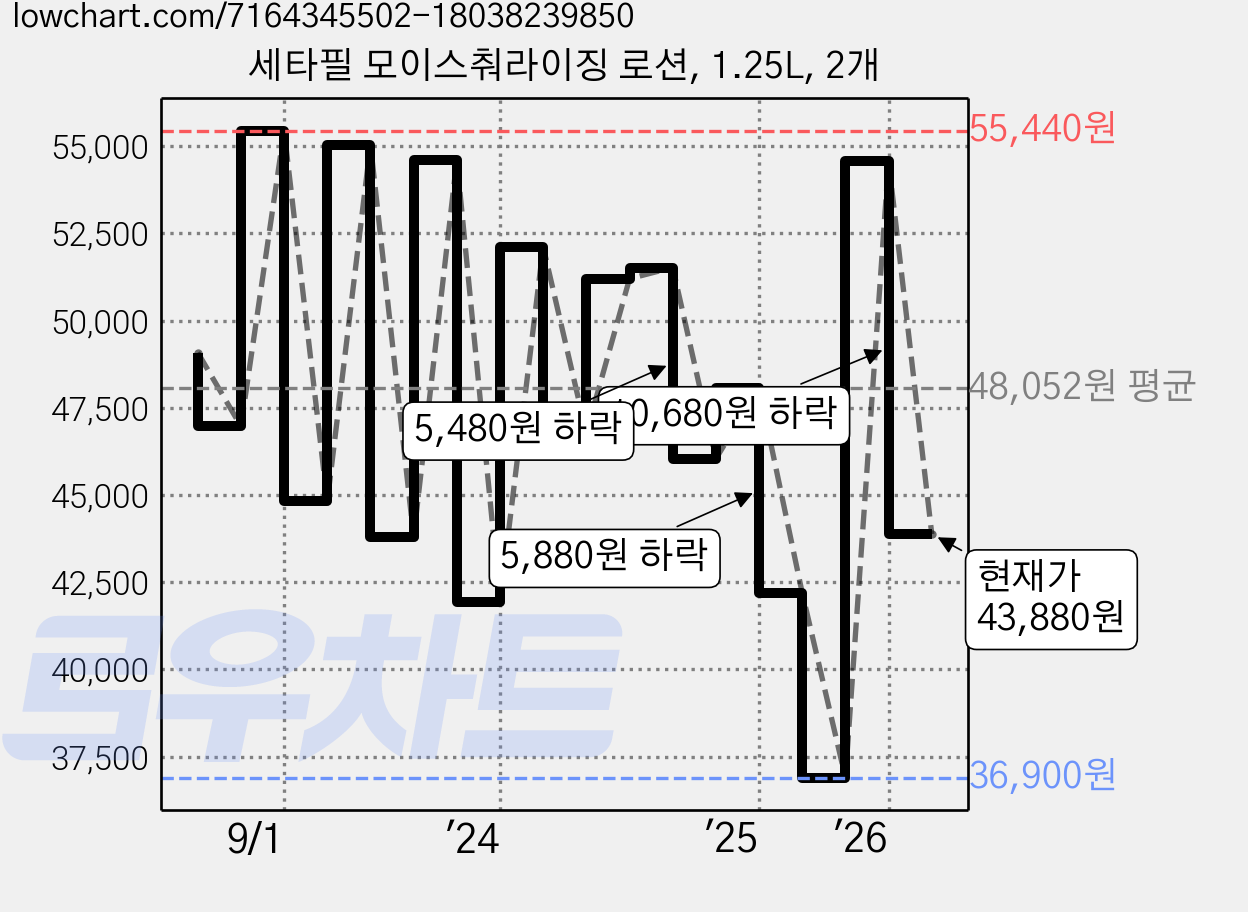 세타필 모이스춰라이징 로션, 1.25L, 2개 가격 변동 차트, 현재가 43,880원, 관측 최저가 36,900원