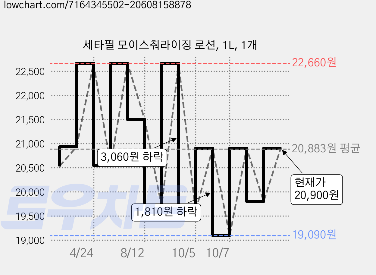 세타필 모이스춰라이징 로션, 1L, 1개 가격 변동 차트, 현재가 20,900원, 관측 최저가 19,090원
