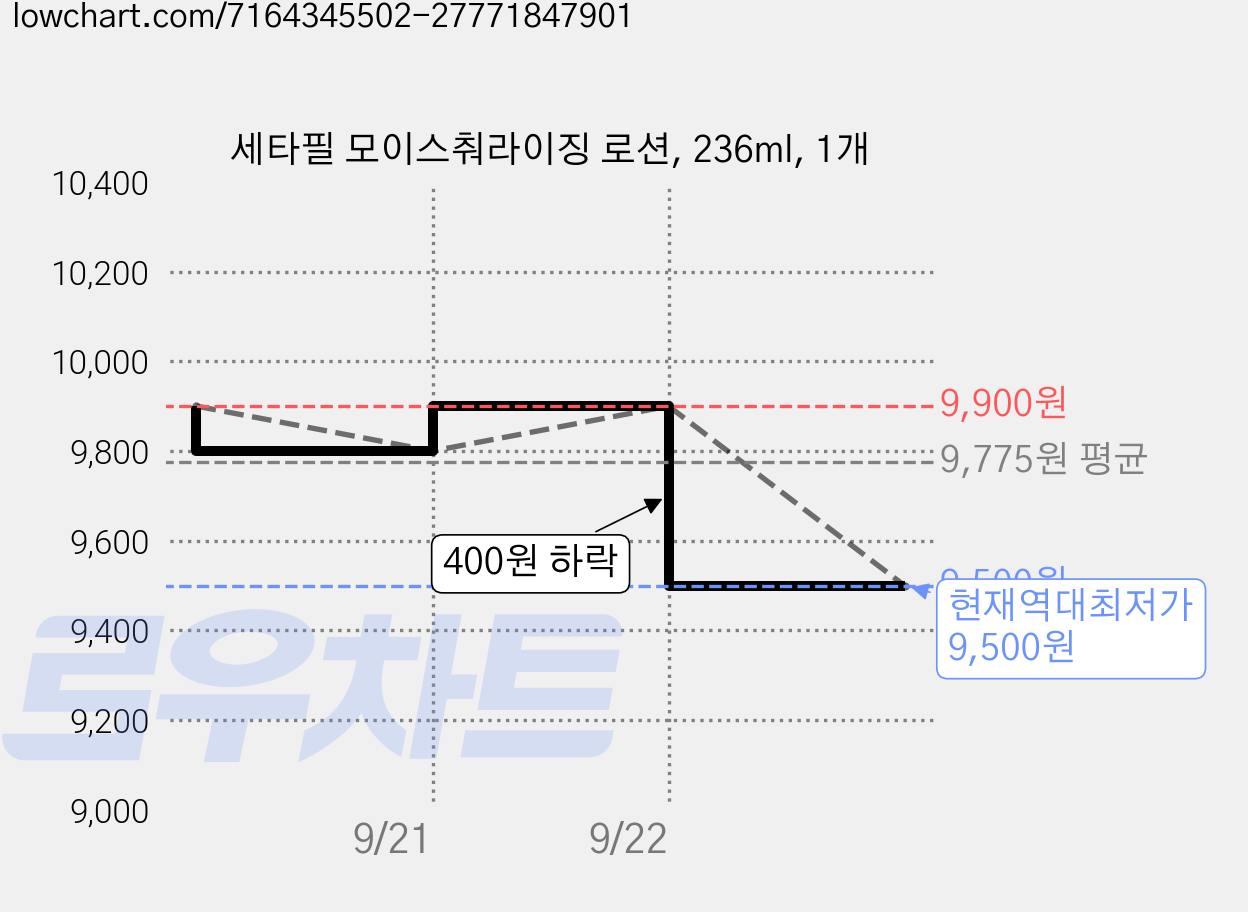 세타필 모이스춰라이징 로션, 236ml, 1개 가격 변동 차트, 현재가 9,500원, 역대최저가