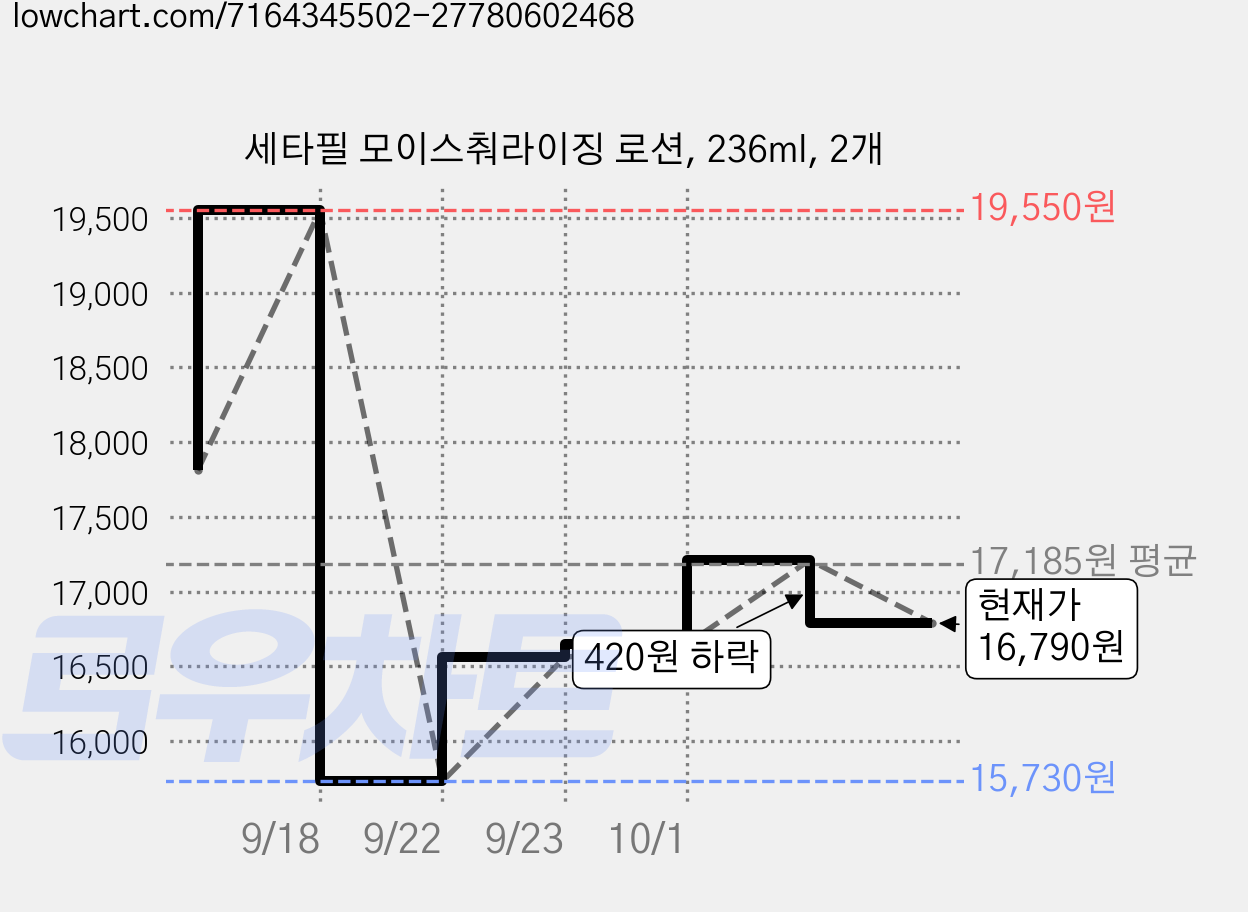 세타필 모이스춰라이징 로션, 236ml, 2개 가격 변동 차트, 현재가 16,790원, 관측 최저가 15,730원