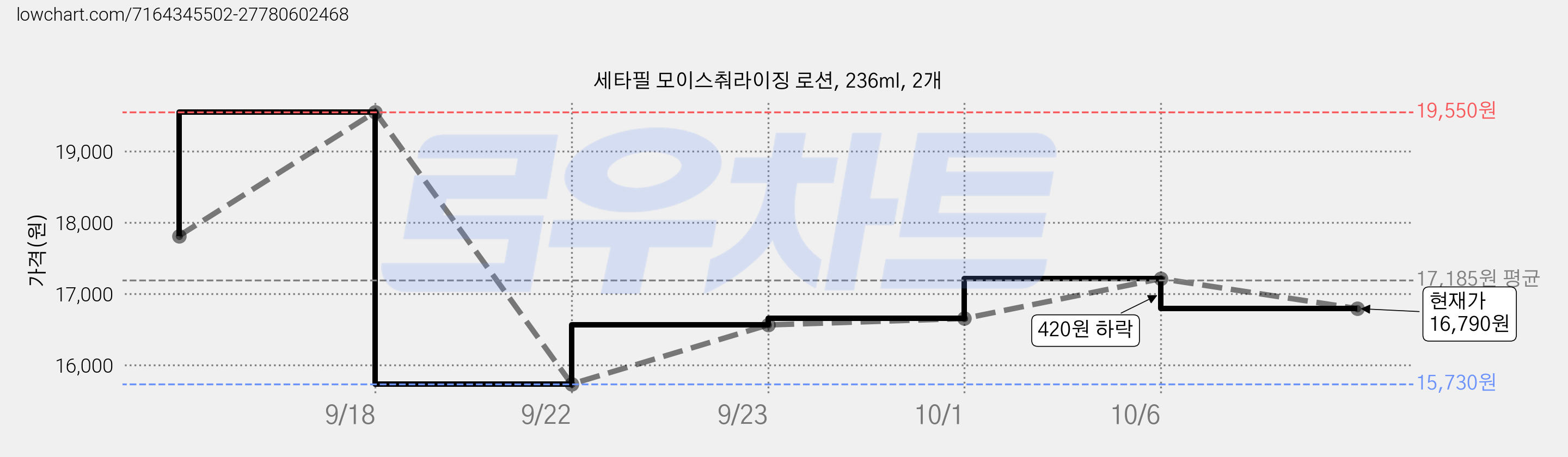 세타필 모이스춰라이징 로션, 236ml, 2개 가격 변동 차트, 현재가 16,790원, 관측 최저가 15,730원