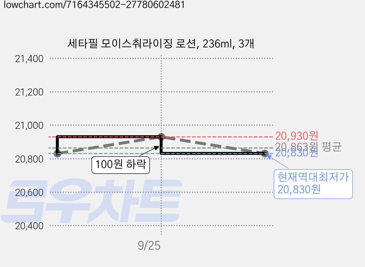 세타필 모이스춰라이징 로션, 236ml, 3개 가격 변동 차트, 현재가 20,830원, 역대최저가