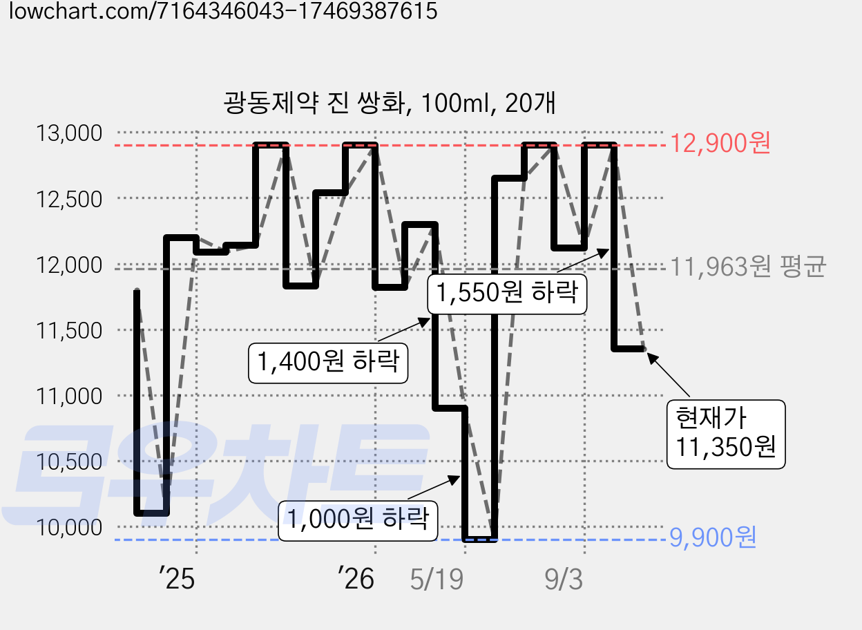 광동제약 진 쌍화, 100ml, 20개 가격 변동 차트, 현재가 11,350원, 관측 최저가 9,900원