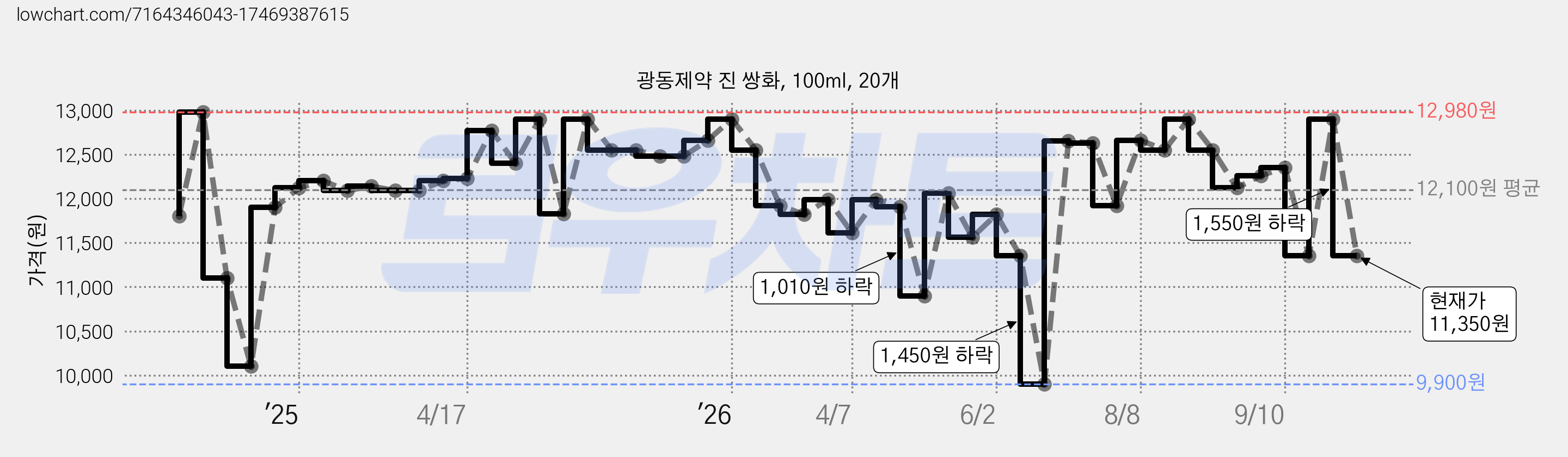 광동제약 진 쌍화, 100ml, 20개 가격 변동 차트, 현재가 11,350원, 관측 최저가 9,900원