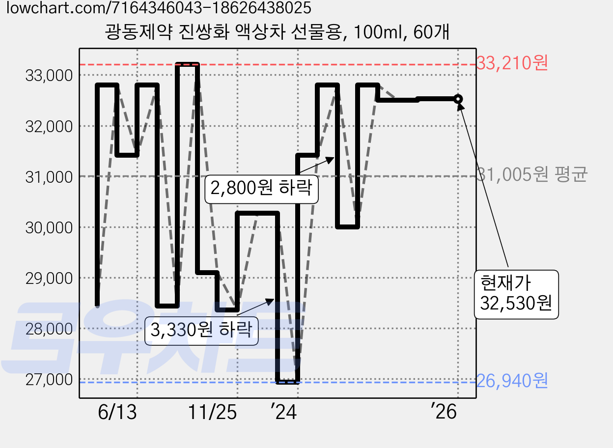 광동제약 진쌍화 액상차 선물용, 100ml, 60개 가격 변동 차트, 현재가 32,530원, 역대최저가