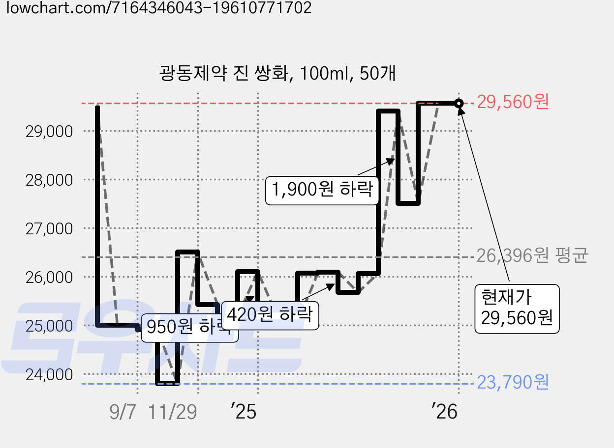광동제약 진 쌍화, 100ml, 50개 가격 변동 차트, 현재가 29,560원, 관측 최저가 23,790원