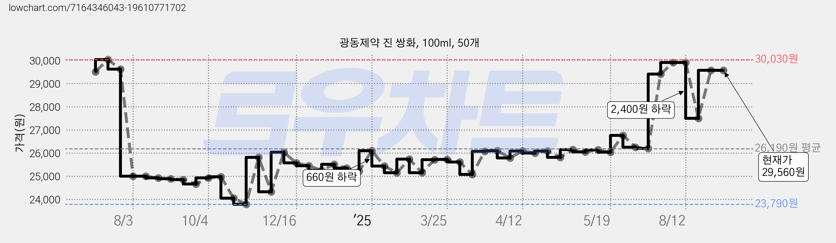 광동제약 진 쌍화, 100ml, 50개 가격 변동 차트, 현재가 29,560원, 관측 최저가 23,790원