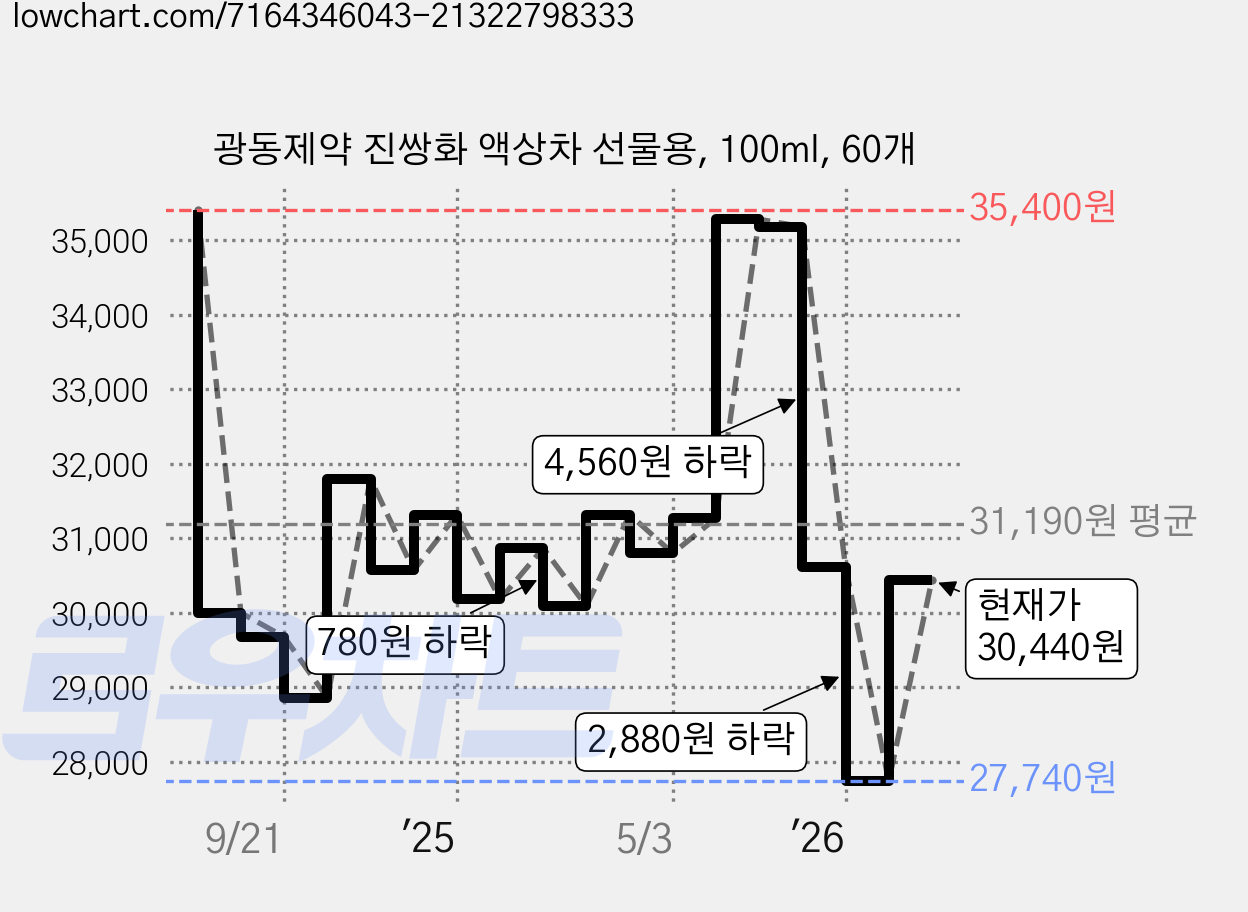 광동제약 진쌍화 액상차 선물용, 100ml, 60개 가격 변동 차트, 현재가 30,440원, 관측 최저가 26,780원