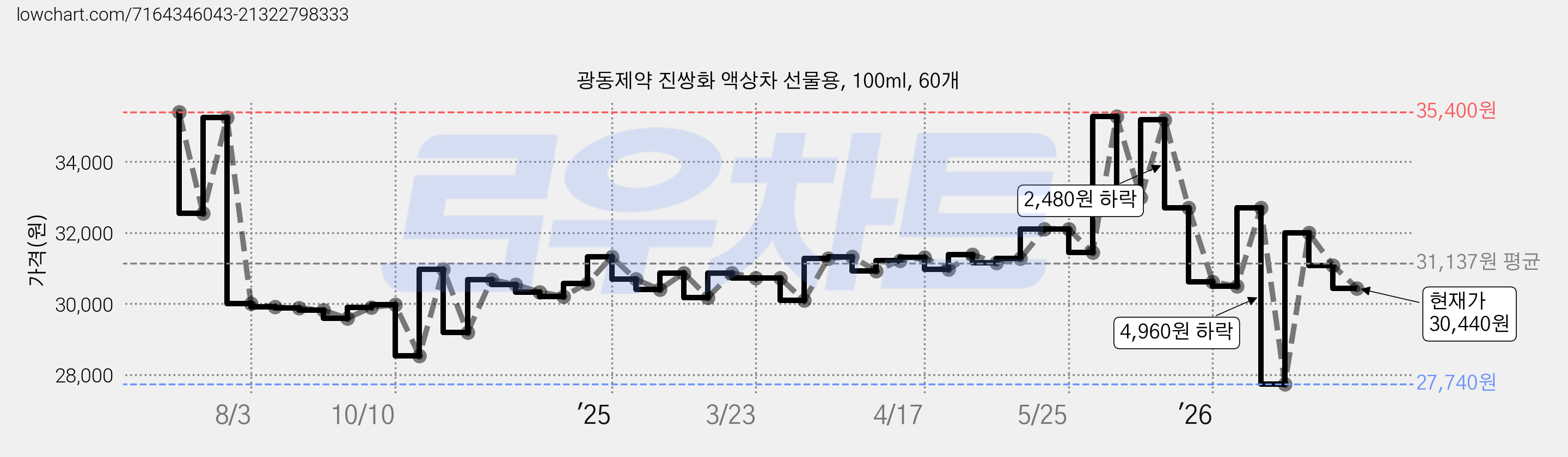 광동제약 진쌍화 액상차 선물용, 100ml, 60개 가격 변동 차트, 현재가 30,440원, 관측 최저가 26,780원
