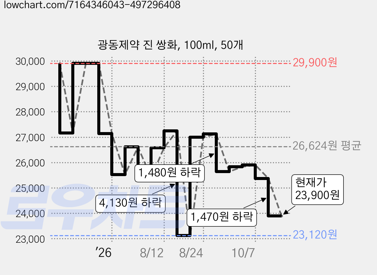 광동제약 진 쌍화, 100ml, 50개 가격 변동 차트, 현재가 23,900원, 관측 최저가 22,320원
