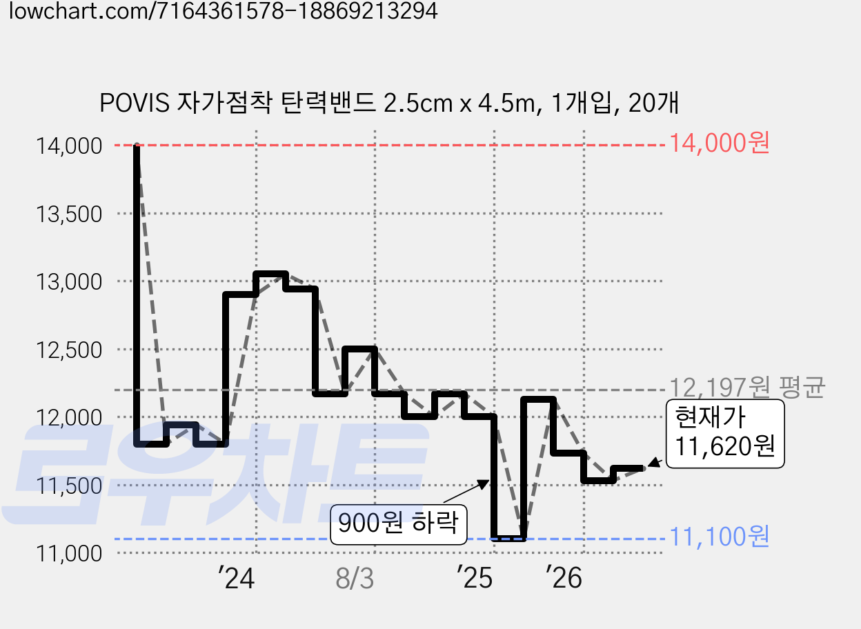 POVIS 자가점착 탄력밴드 2.5cm x 4.5m, 1개입, 20개 가격 변동 차트, 현재가 11,620원, 관측 최저가 10,500원