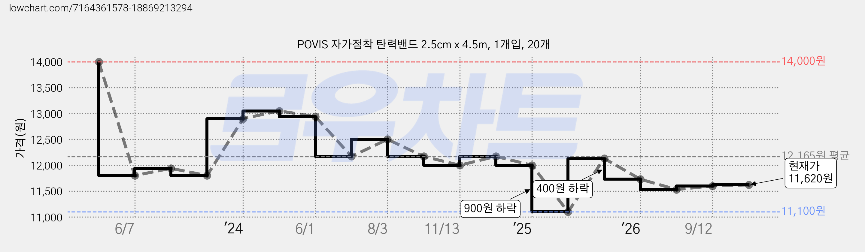 POVIS 자가점착 탄력밴드 2.5cm x 4.5m, 1개입, 20개 가격 변동 차트, 현재가 11,620원, 관측 최저가 10,500원