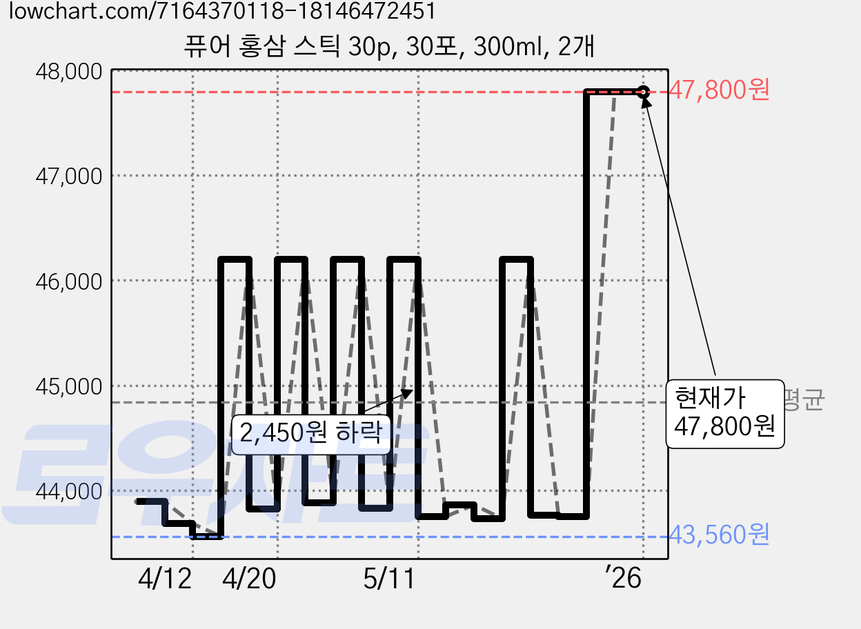 퓨어 홍삼 스틱 30p, 30포, 300ml, 2개 가격 변동 차트, 현재가 47,800원, 역대최저가
