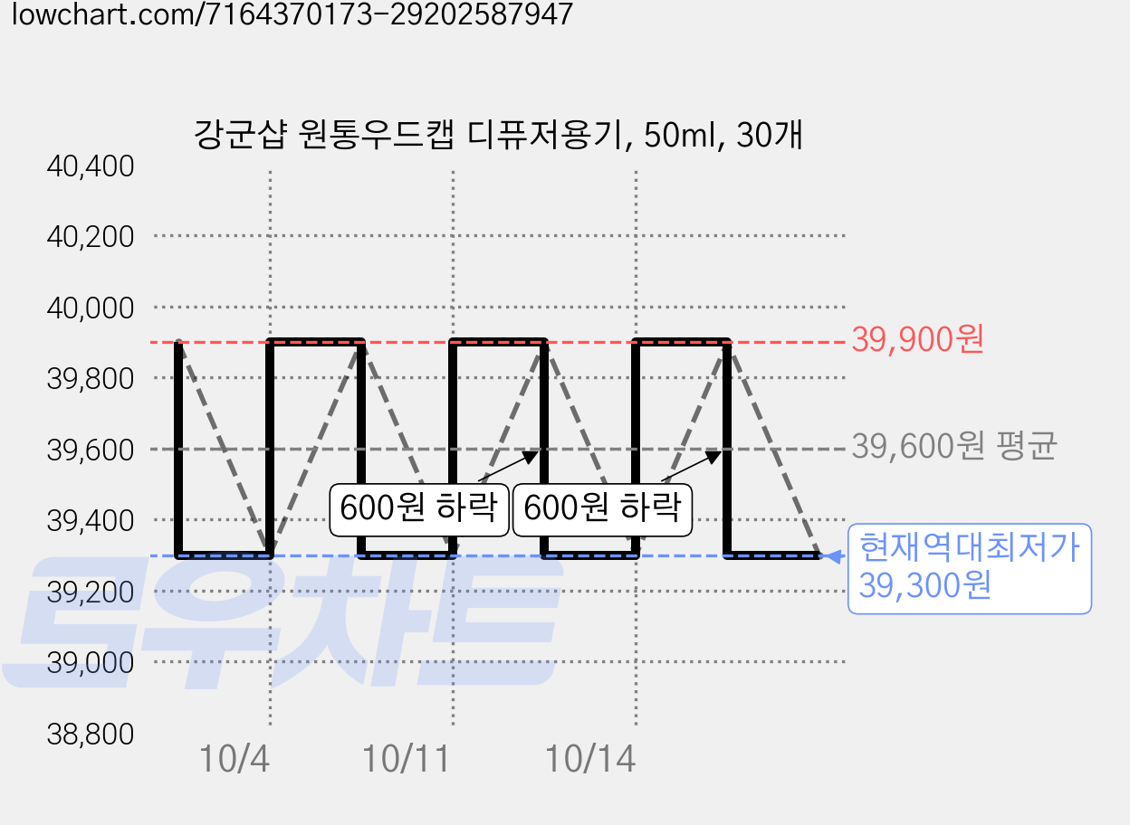강군샵 원통우드캡 디퓨저용기, 50ml, 30개 가격 변동 차트, 현재가 39,300원, 역대최저가