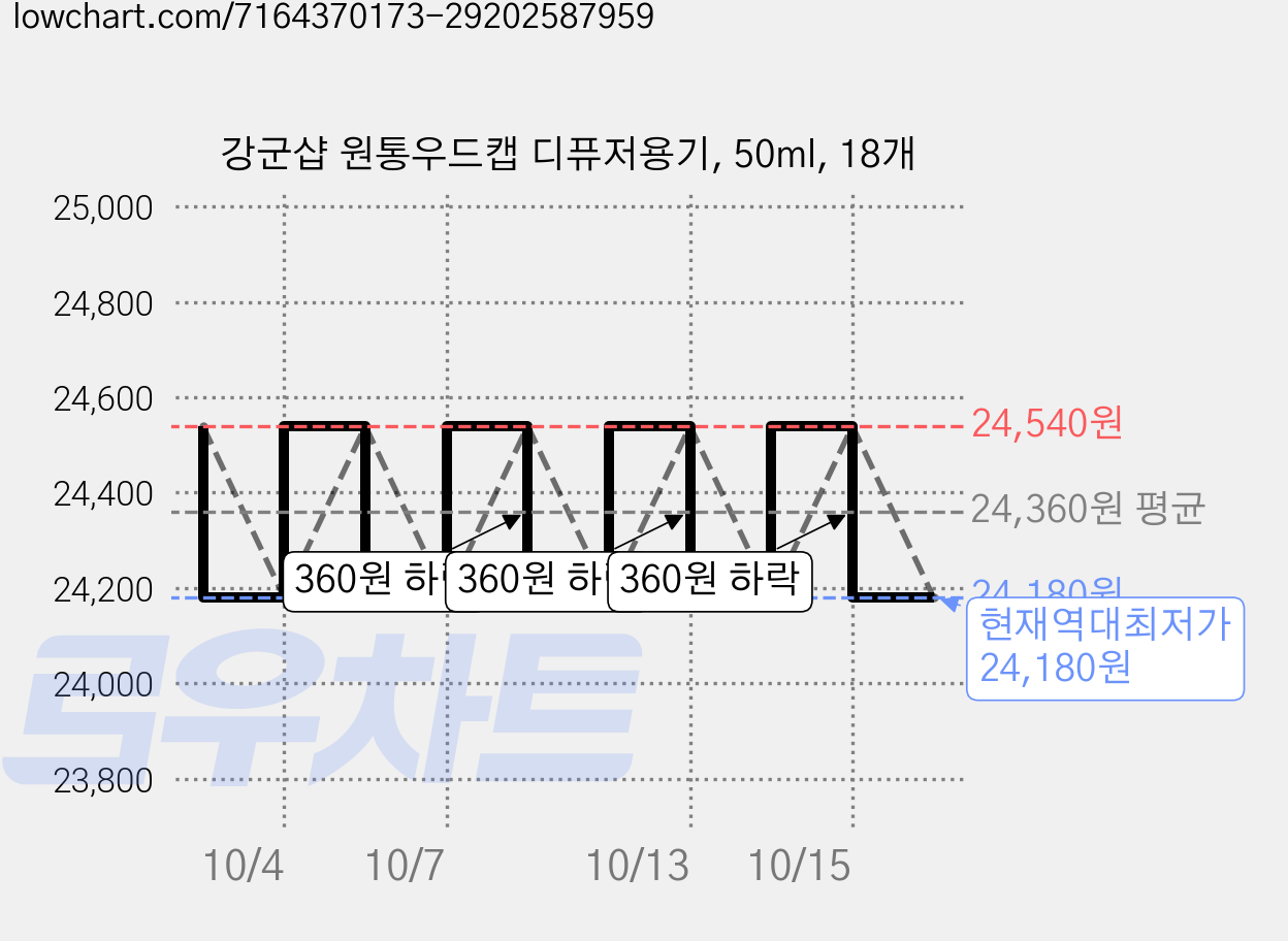 강군샵 원통우드캡 디퓨저용기, 50ml, 18개 가격 변동 차트, 현재가 24,180원, 역대최저가