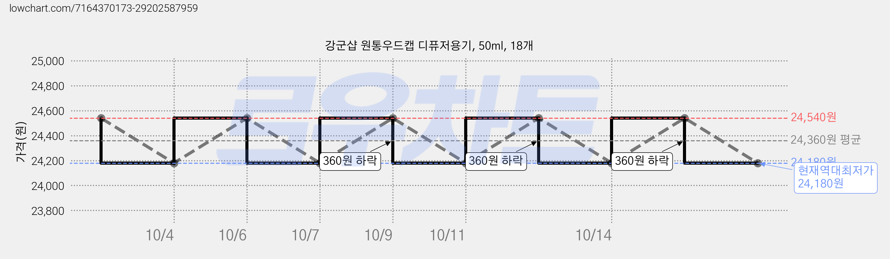 강군샵 원통우드캡 디퓨저용기, 50ml, 18개 가격 변동 차트, 현재가 24,180원, 역대최저가
