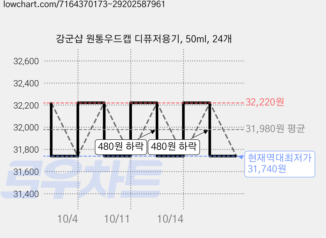 강군샵 원통우드캡 디퓨저용기, 50ml, 24개 가격 변동 차트, 현재가 31,740원, 역대최저가