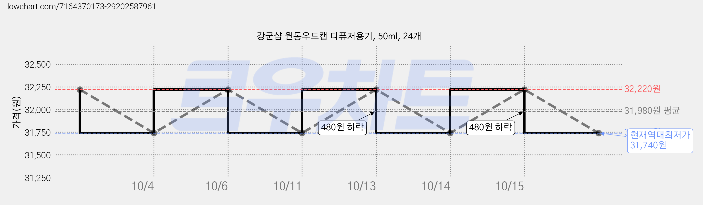 강군샵 원통우드캡 디퓨저용기, 50ml, 24개 가격 변동 차트, 현재가 31,740원, 역대최저가