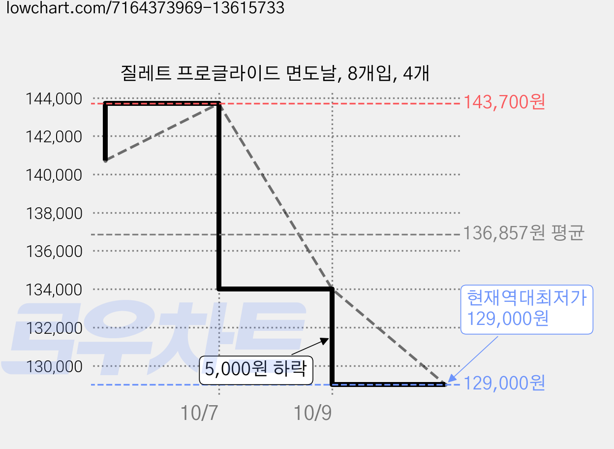 질레트 프로글라이드 면도날, 8개입, 4개 가격 변동 차트, 현재가 129,000원, 역대최저가