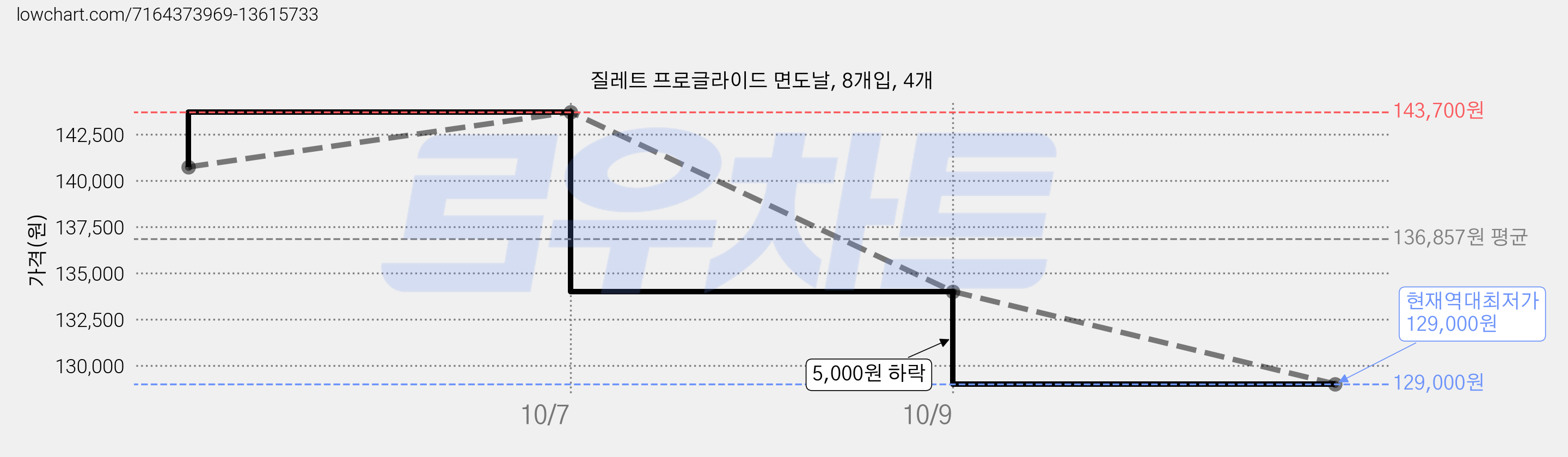 질레트 프로글라이드 면도날, 8개입, 4개 가격 변동 차트, 현재가 129,000원, 역대최저가