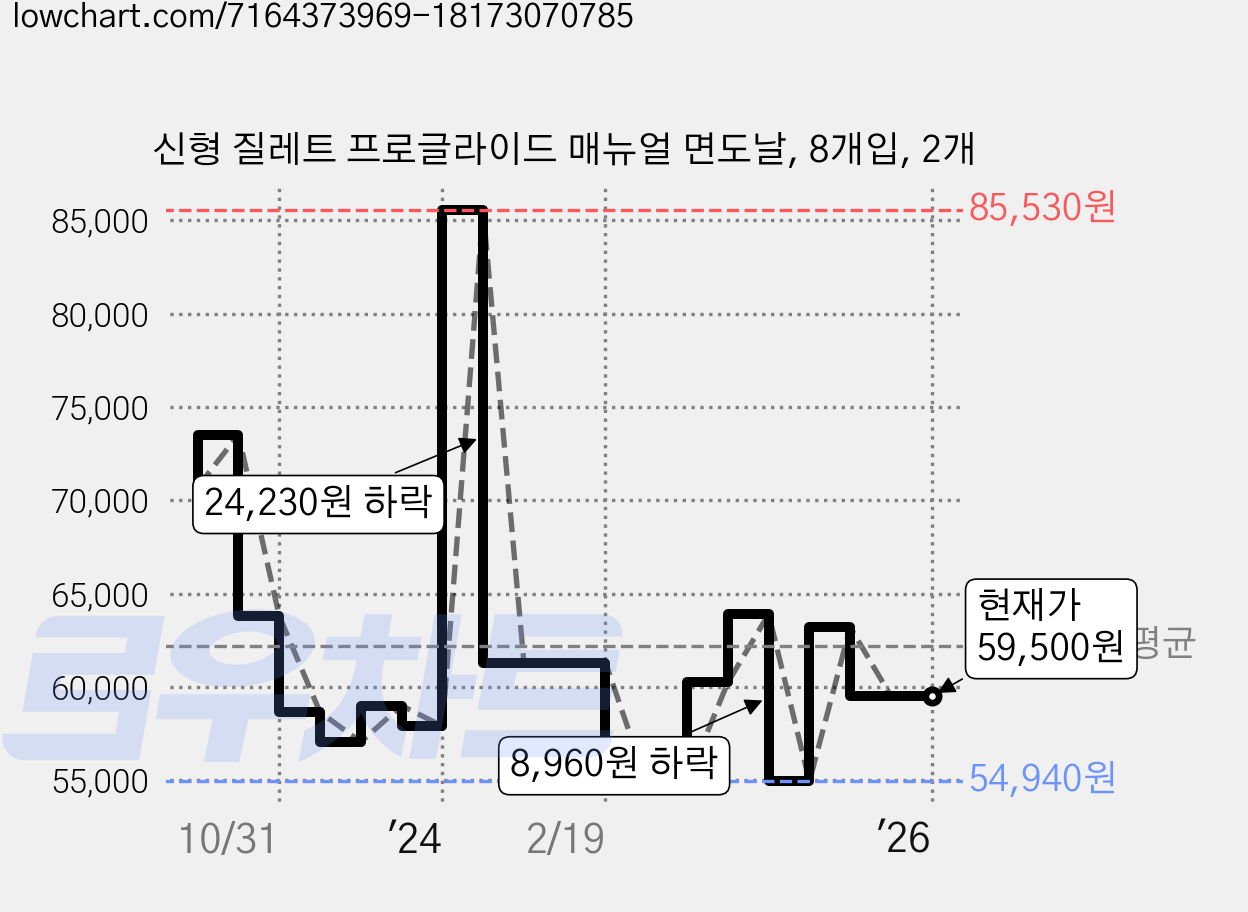 신형 질레트 프로글라이드 매뉴얼 면도날, 8개입, 2개 가격 변동 차트, 현재가 59,500원, 관측 최저가 48,500원